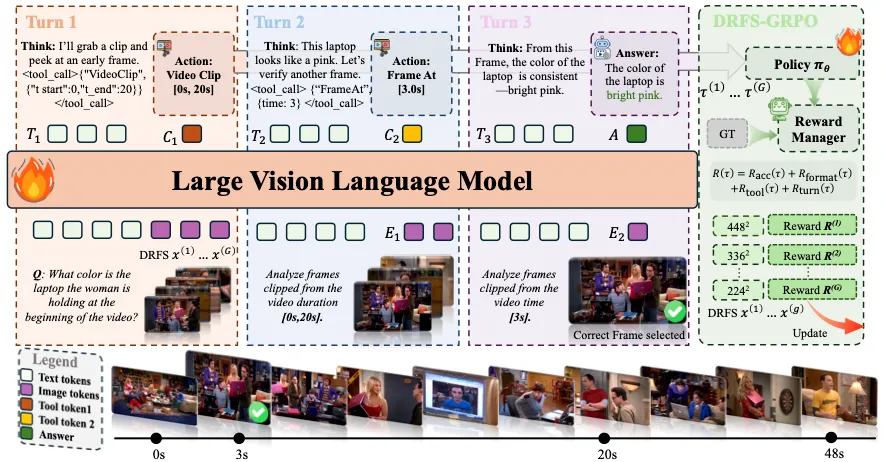 Overall framework of FrameMind, illustrating the iterative perception-reasoning loop. The agent first thinks, then acts (calls tools) to gather visual evidence, and updates its understanding to inform the next cycle.